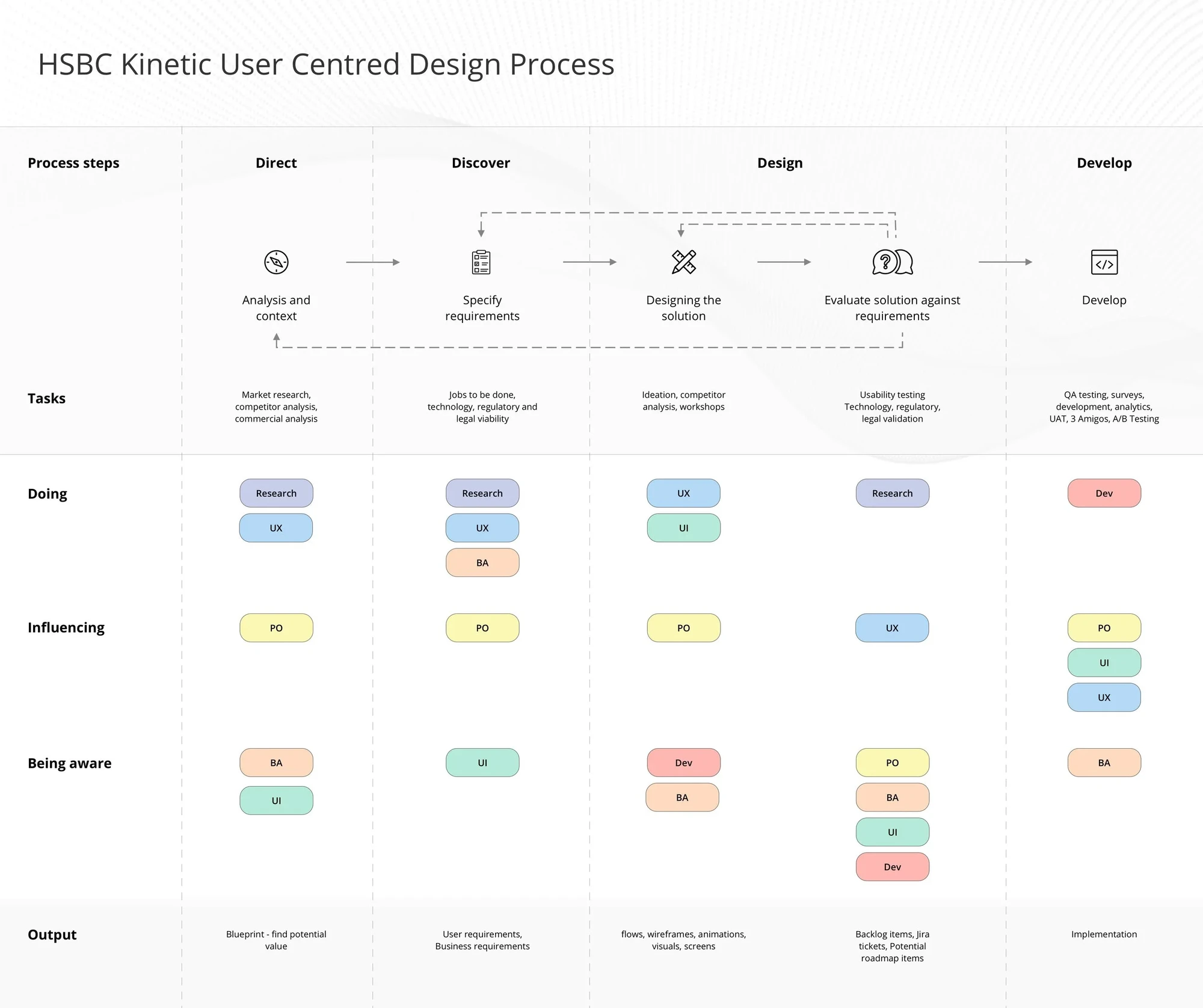 Design process and frameworks
